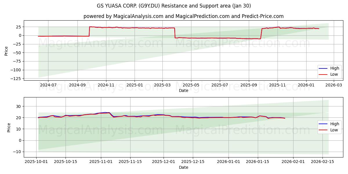  GS YUASA CORP. (G9Y.DU) Support and Resistance area (29 Jan) 