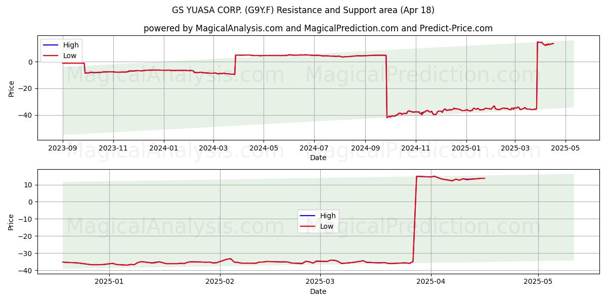  GS YUASA CORP. (G9Y.F) Support and Resistance area (18 Apr) 