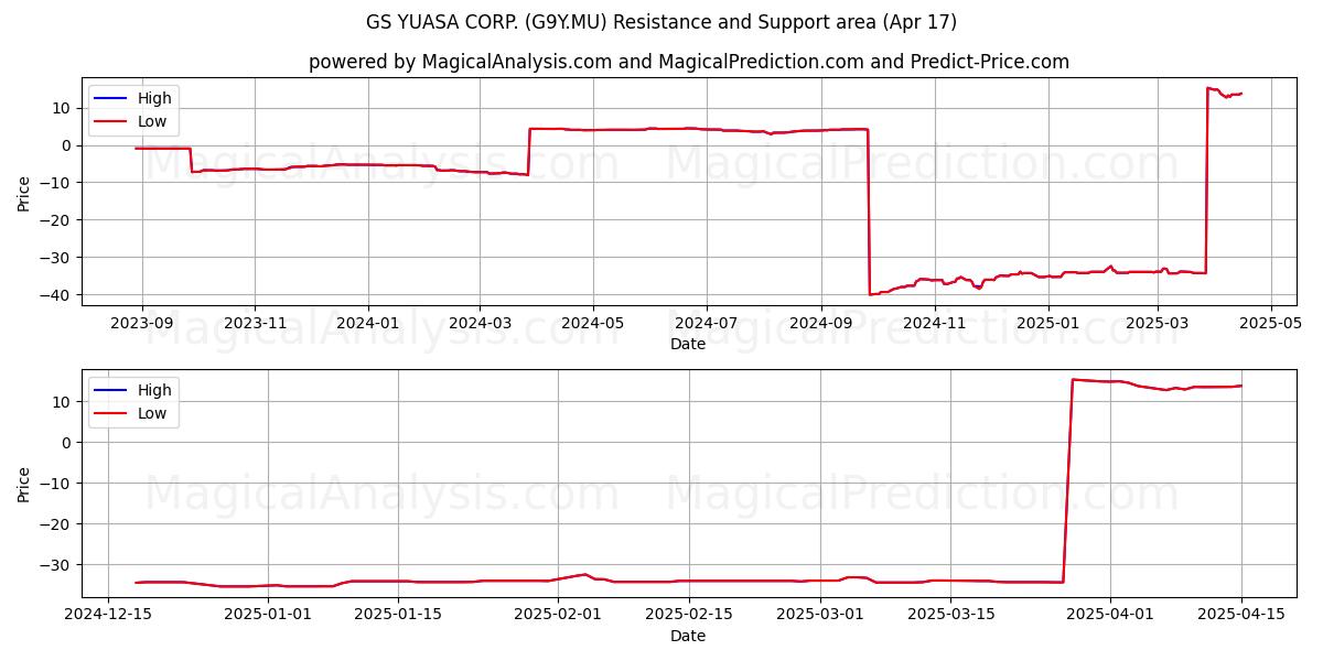  GS YUASA CORP. (G9Y.MU) Support and Resistance area (17 Apr) 