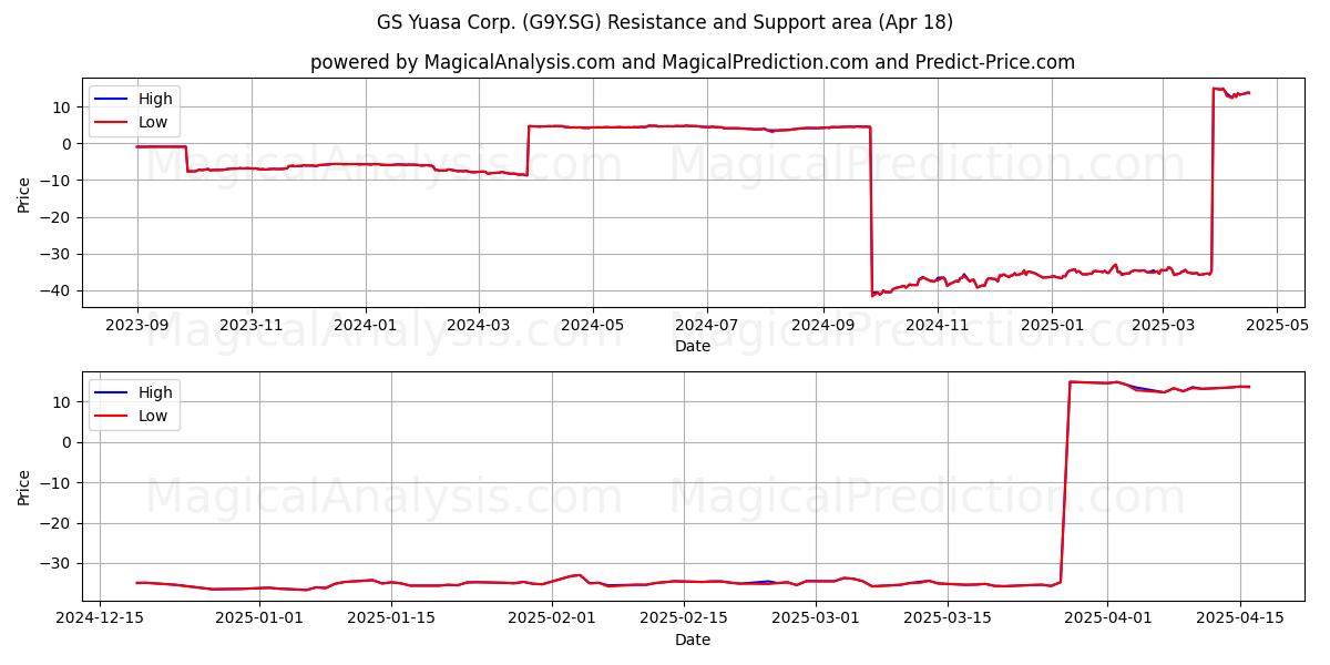  GS Yuasa Corp. (G9Y.SG) Support and Resistance area (18 Apr) 