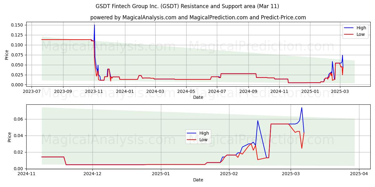  GSDT Fintech Group Inc. (GSDT) Support and Resistance area (14 Mar) 