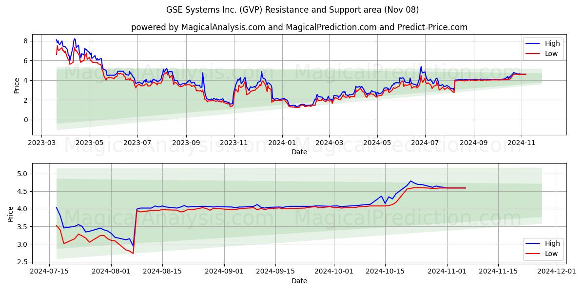  GSE Systems Inc. (GVP) Support and Resistance area (08 Nov) 