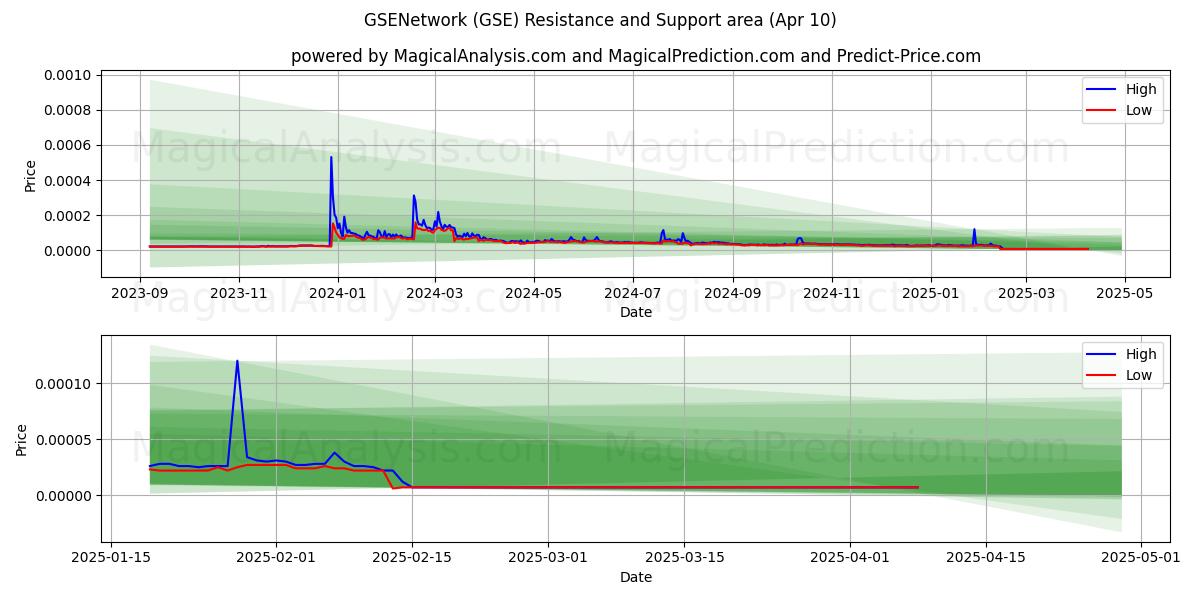  GSENetwork (GSE) Support and Resistance area (10 Apr) 