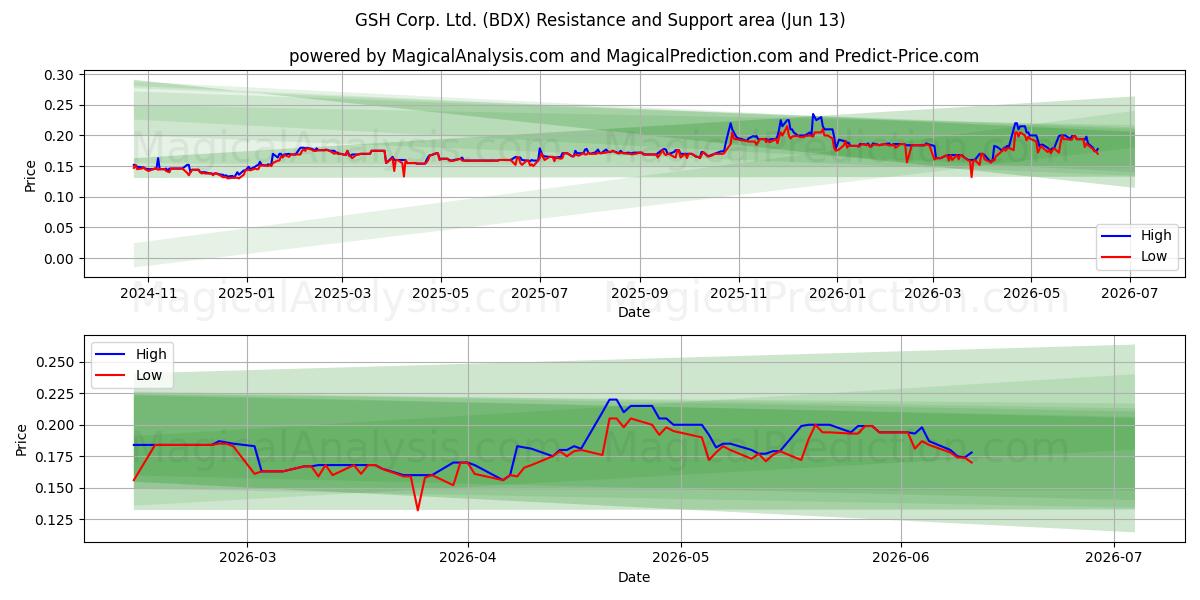  GSH Corp. Ltd. (BDX) Support and Resistance area (09 Jun) 