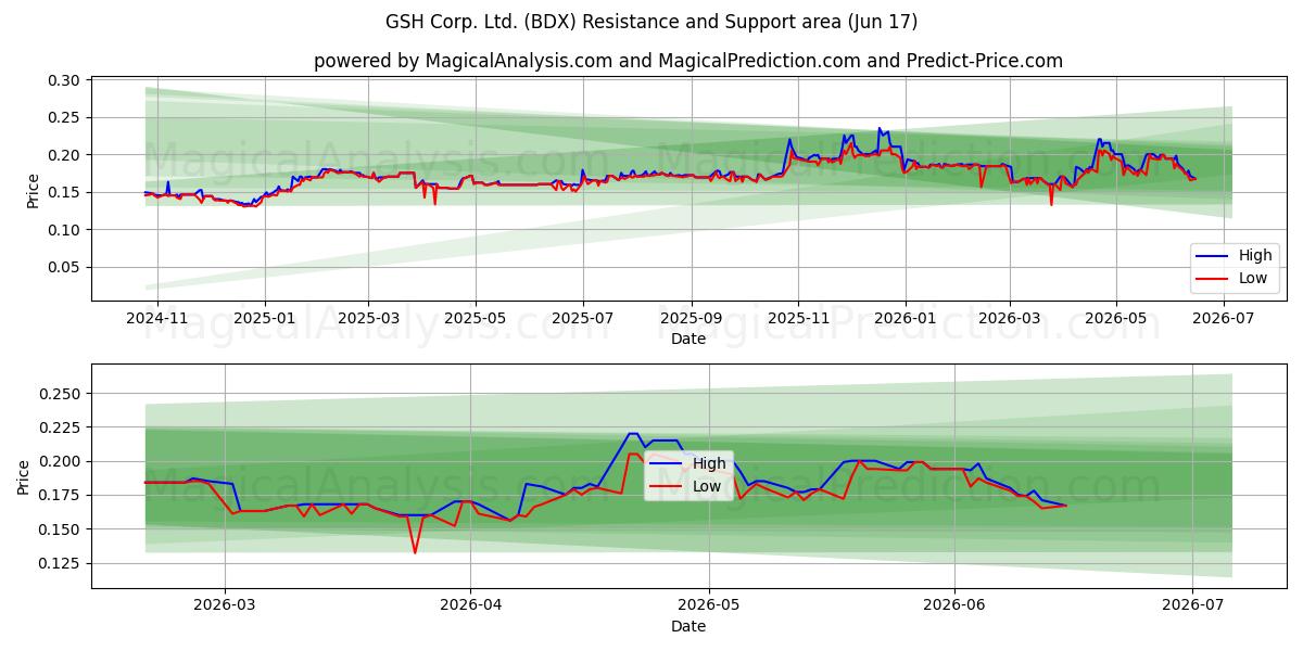  GSH Corp. Ltd. (BDX) Support and Resistance area (15 Jun) 