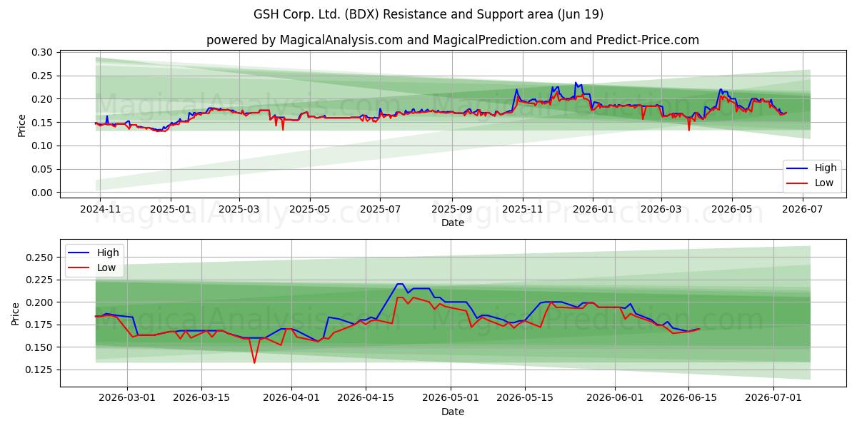  GSH Corp. Ltd. (BDX) Support and Resistance area (17 Jun) 