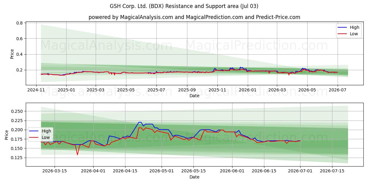  GSH Corp. Ltd. (BDX) Support and Resistance area (02 Jul) 