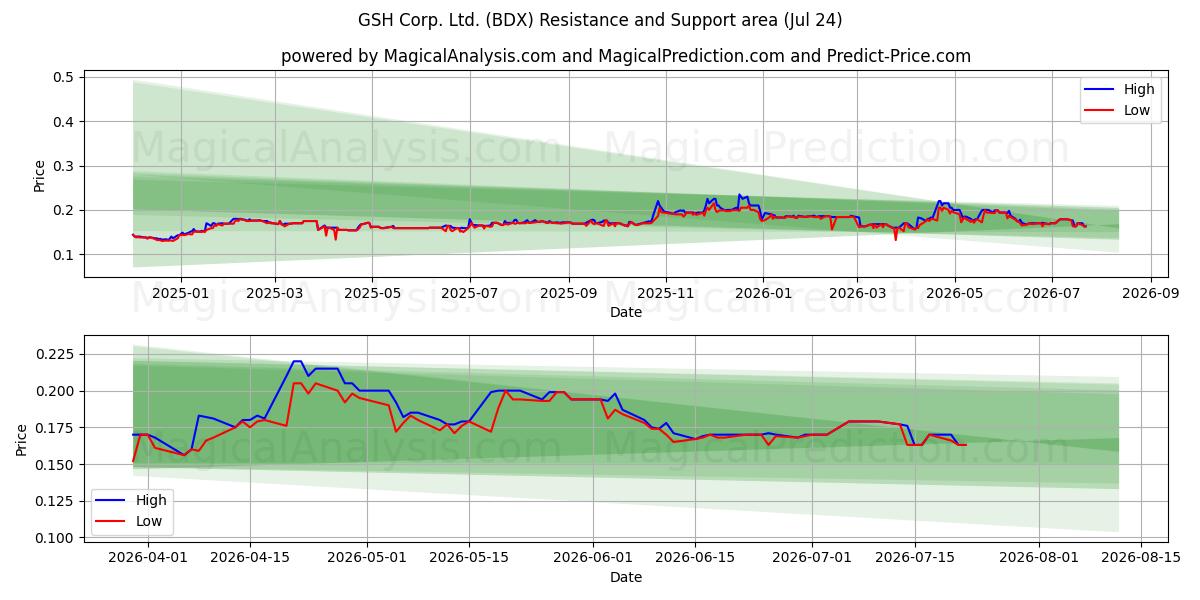  GSH Corp. Ltd. (BDX) Support and Resistance area (23 Jul) 