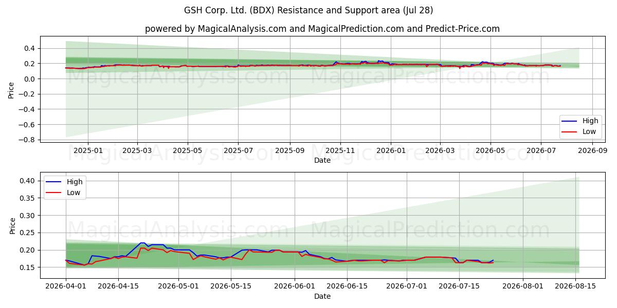  GSH Corp. Ltd. (BDX) Support and Resistance area (27 Jul) 