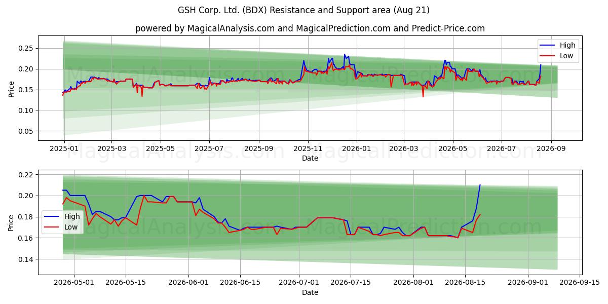  GSH Corp. Ltd. (BDX) Support and Resistance area (20 Aug) 