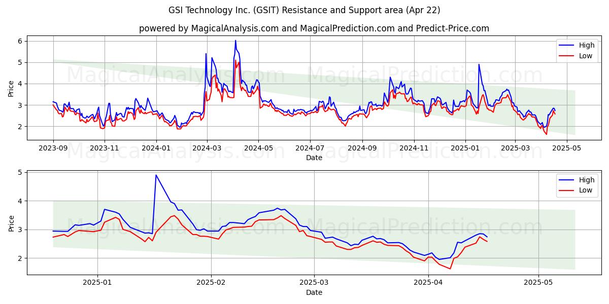  GSI Technology Inc. (GSIT) Support and Resistance area (22 Apr) 