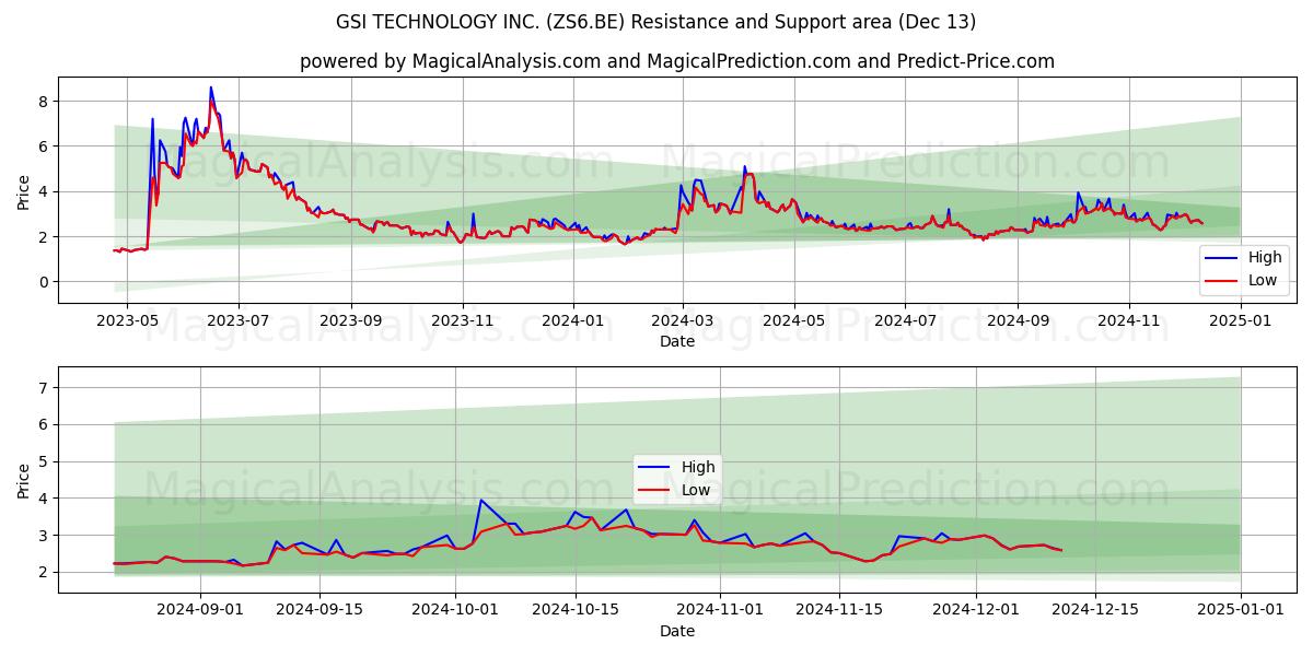  GSI TECHNOLOGY INC. (ZS6.BE) Support and Resistance area (13 Dec) 