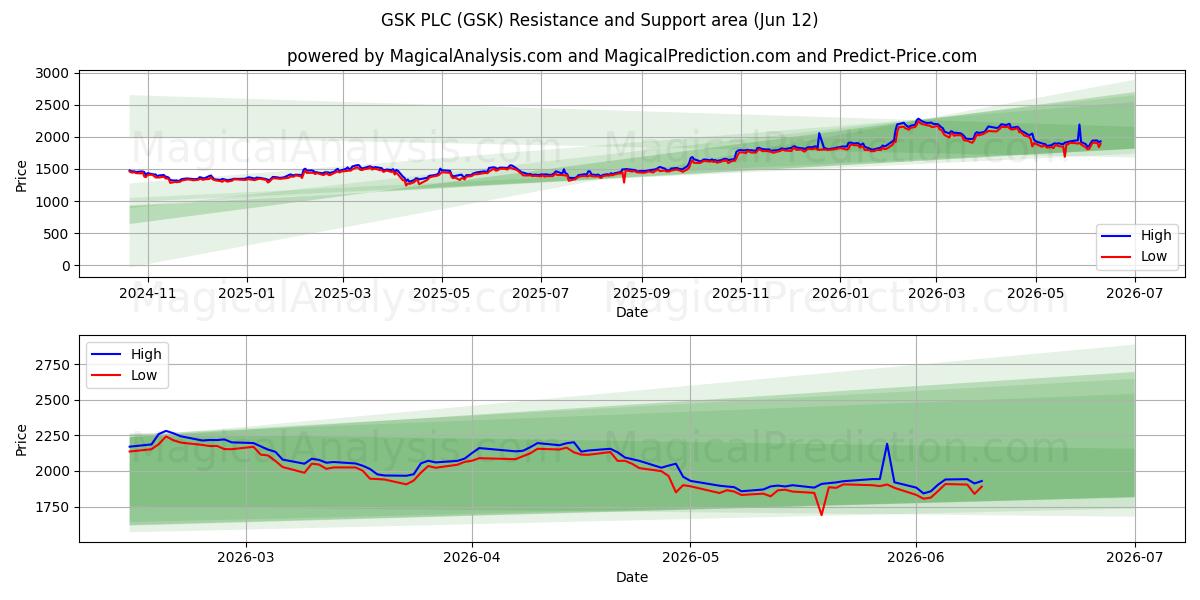  GSK PLC (GSK) Support and Resistance area (11 Jun) 