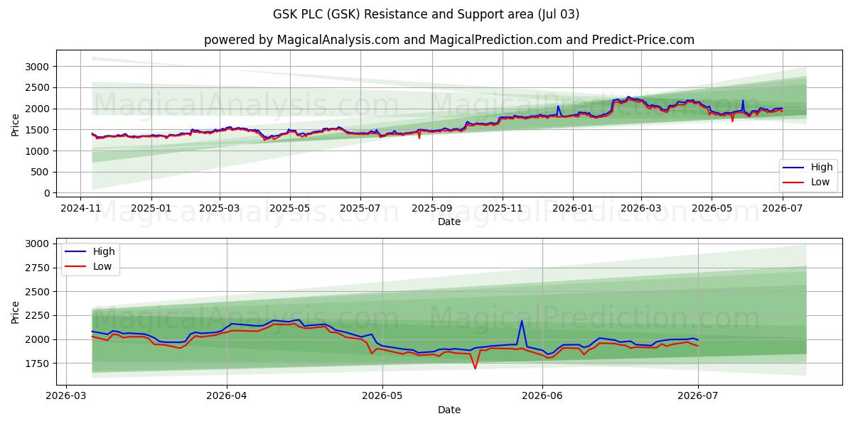  GSK PLC (GSK) Support and Resistance area (02 Jul) 