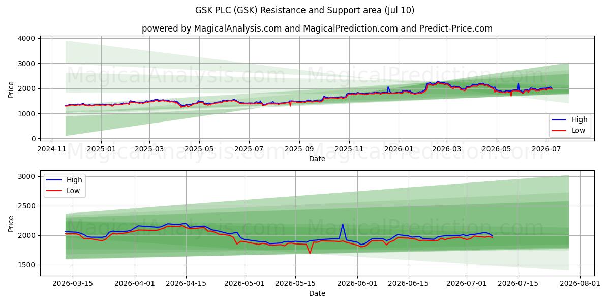  GSK PLC (GSK) Support and Resistance area (09 Jul) 