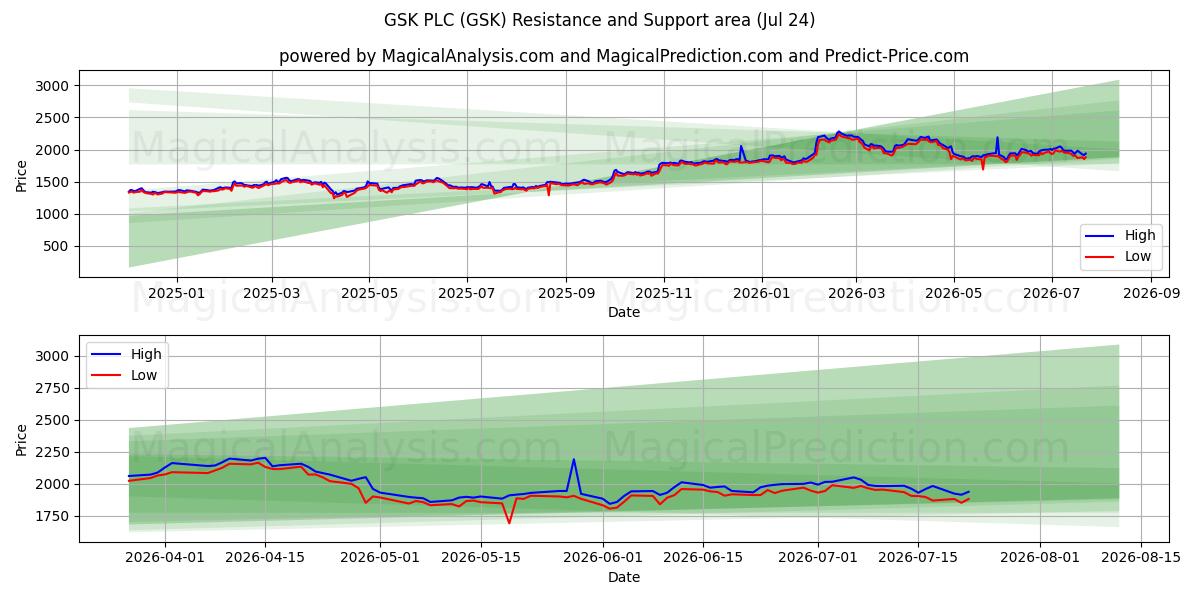  GSK PLC (GSK) Support and Resistance area (23 Jul) 