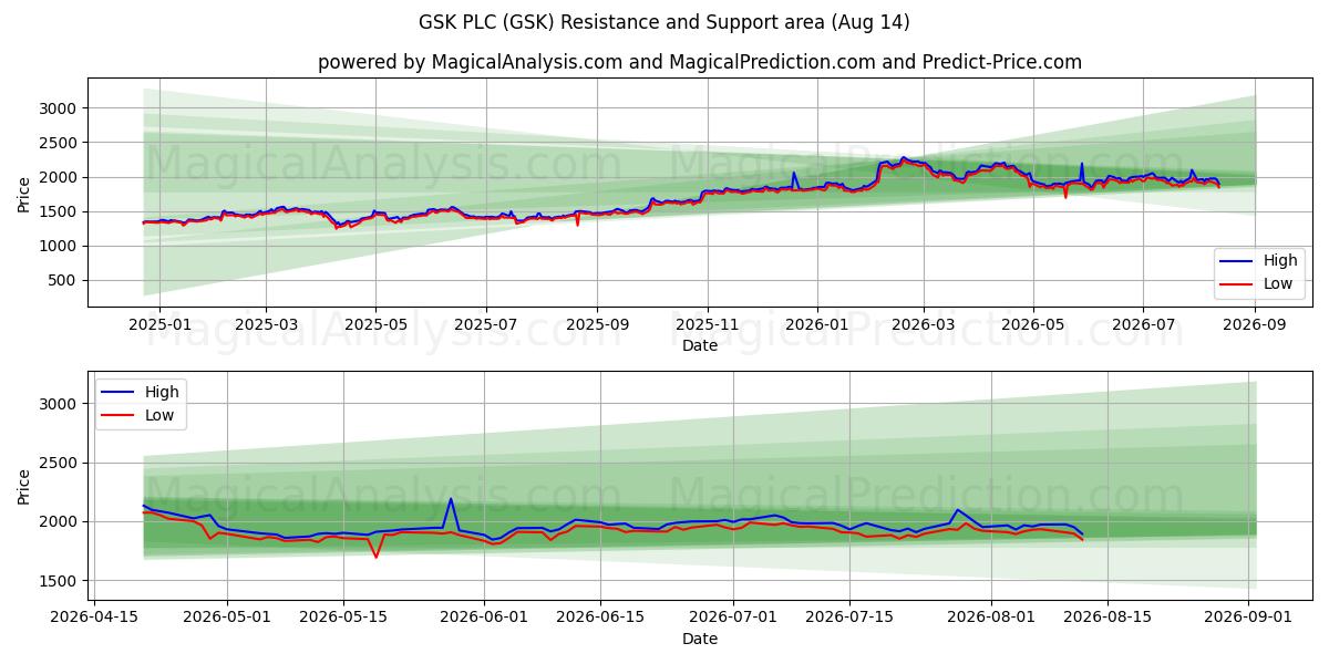  GSK PLC (GSK) Support and Resistance area (13 Aug) 