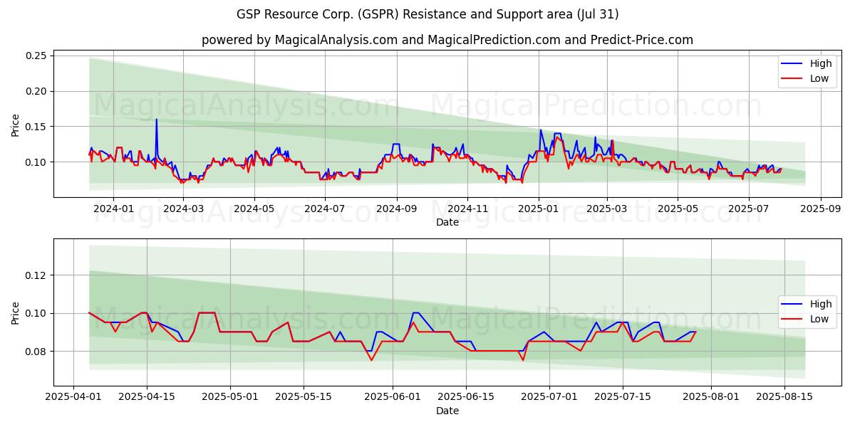  GSP Resource Corp. (GSPR) Support and Resistance area (30 Jul) 