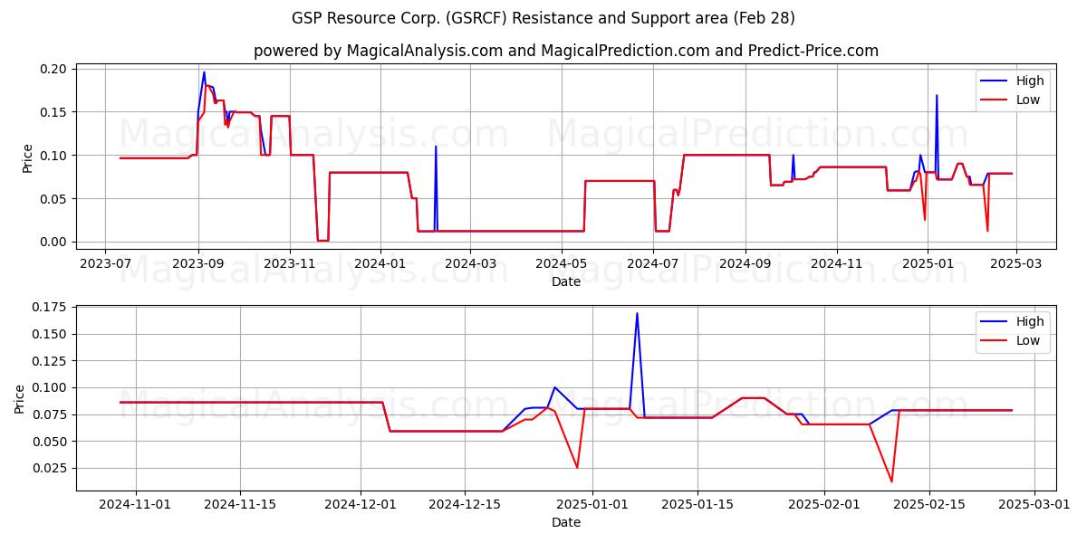  GSP Resource Corp. (GSRCF) Support and Resistance area (14 Mar) 