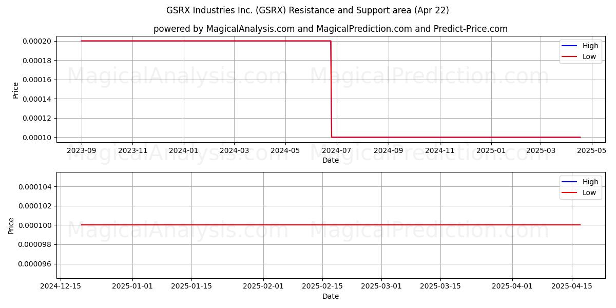  GSRX Industries Inc. (GSRX) Support and Resistance area (22 Apr) 