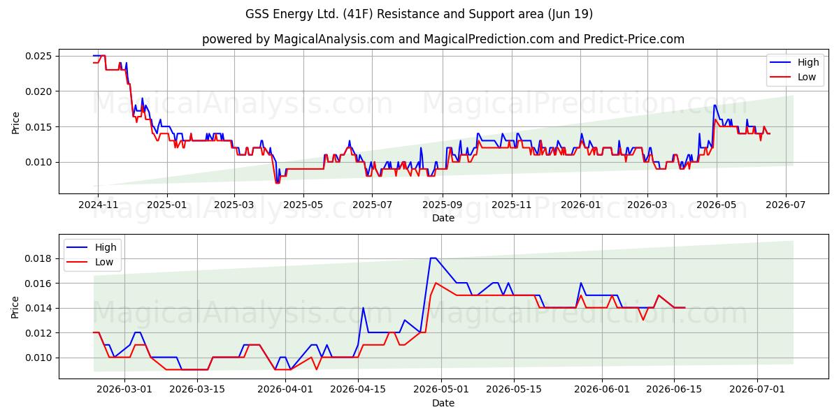  GSS Energy Ltd. (41F) Support and Resistance area (18 Jun) 