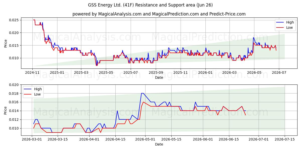  GSS Energy Ltd. (41F) Support and Resistance area (25 Jun) 