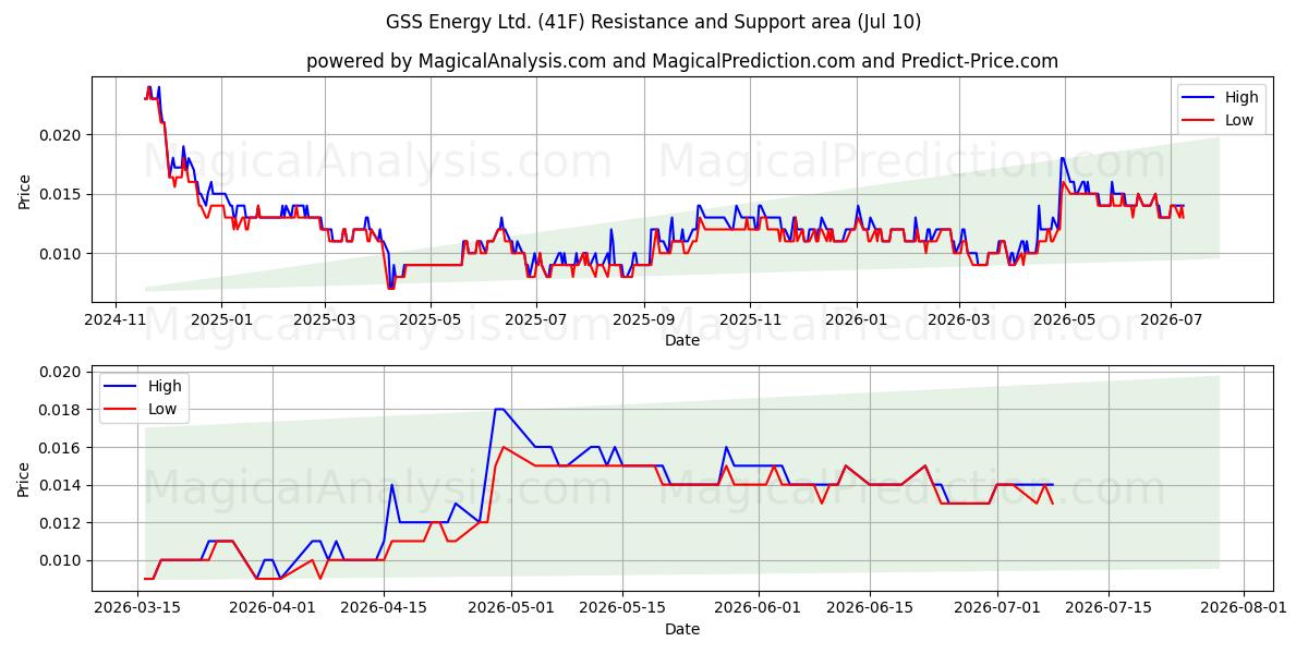  GSS Energy Ltd. (41F) Support and Resistance area (09 Jul) 