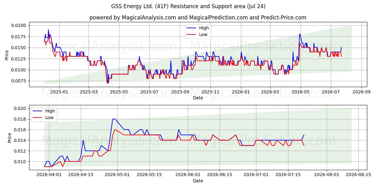  GSS Energy Ltd. (41F) Support and Resistance area (23 Jul) 