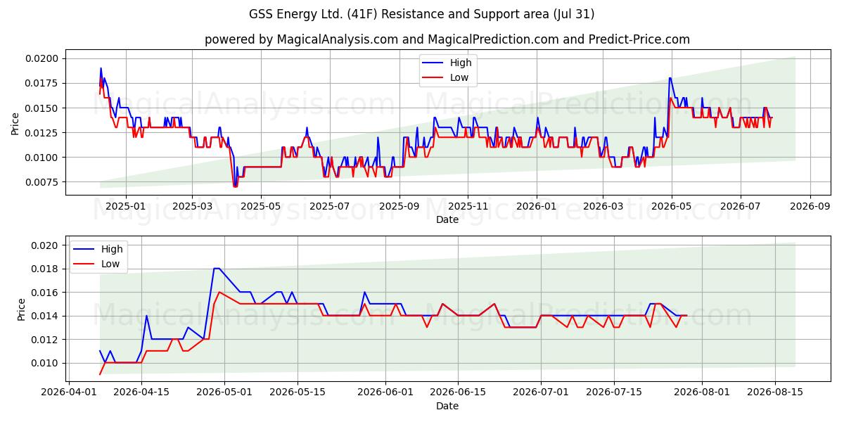  GSS Energy Ltd. (41F) Support and Resistance area (30 Jul) 
