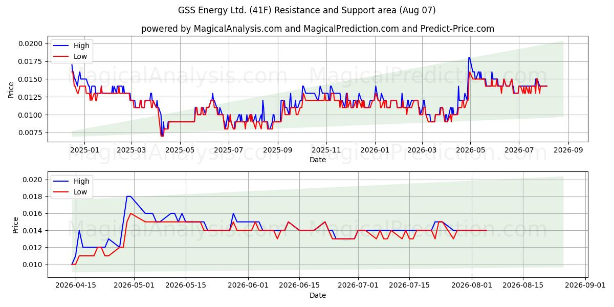  GSS Energy Ltd. (41F) Support and Resistance area (06 Aug) 