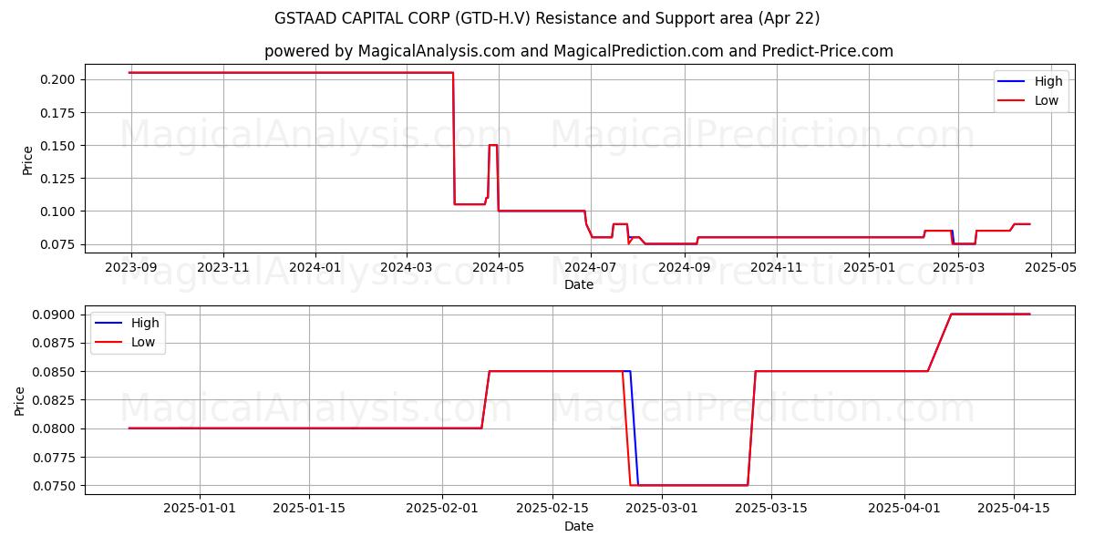  GSTAAD CAPITAL CORP (GTD-H.V) Support and Resistance area (22 Apr) 