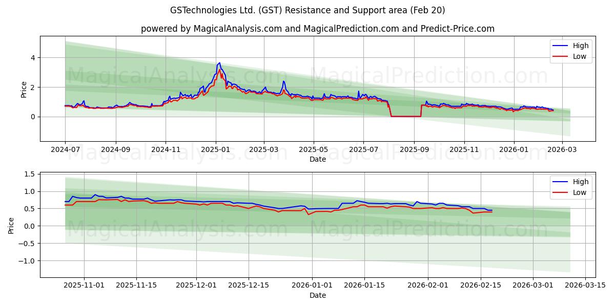  GSTechnologies Ltd. (GST) Support and Resistance area (19 Feb) 