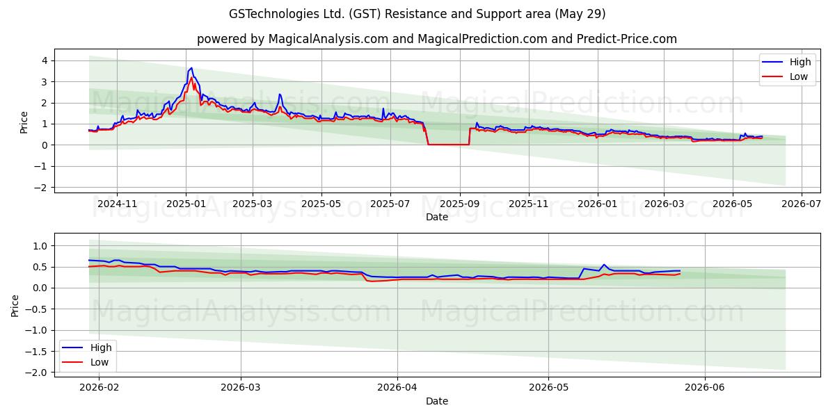  GSTechnologies Ltd. (GST) Support and Resistance area (28 May) 
