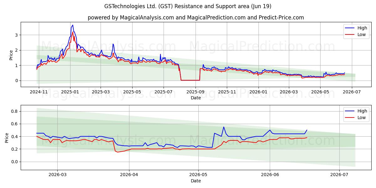  GSTechnologies Ltd. (GST) Support and Resistance area (18 Jun) 