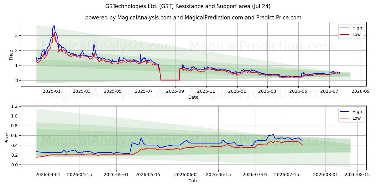  GSTechnologies Ltd. (GST) Support and Resistance area (23 Jul) 