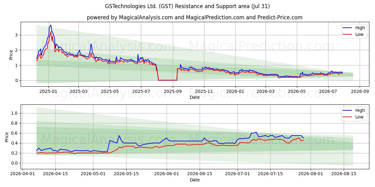  GSTechnologies Ltd. (GST) Support and Resistance area (30 Jul) 