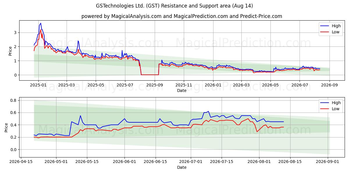  GSTechnologies Ltd. (GST) Support and Resistance area (13 Aug) 