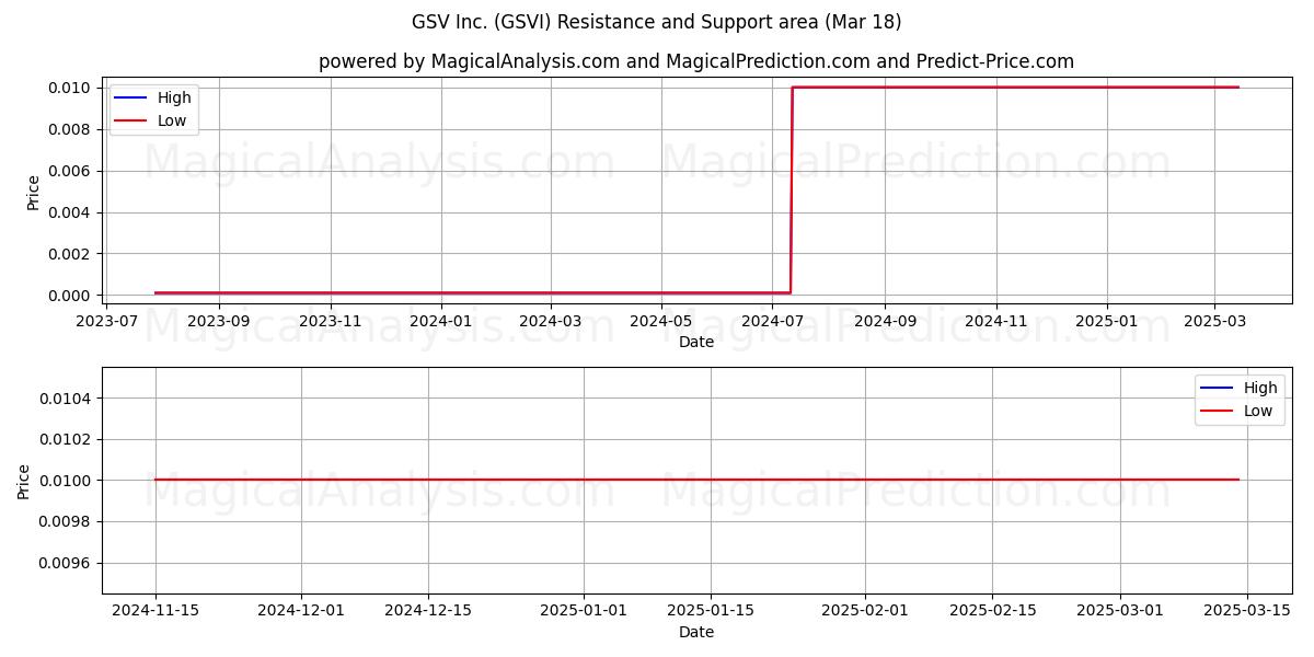  GSV Inc. (GSVI) Support and Resistance area (18 Mar) 