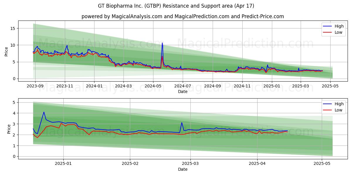  GT Biopharma Inc. (GTBP) Support and Resistance area (17 Apr) 