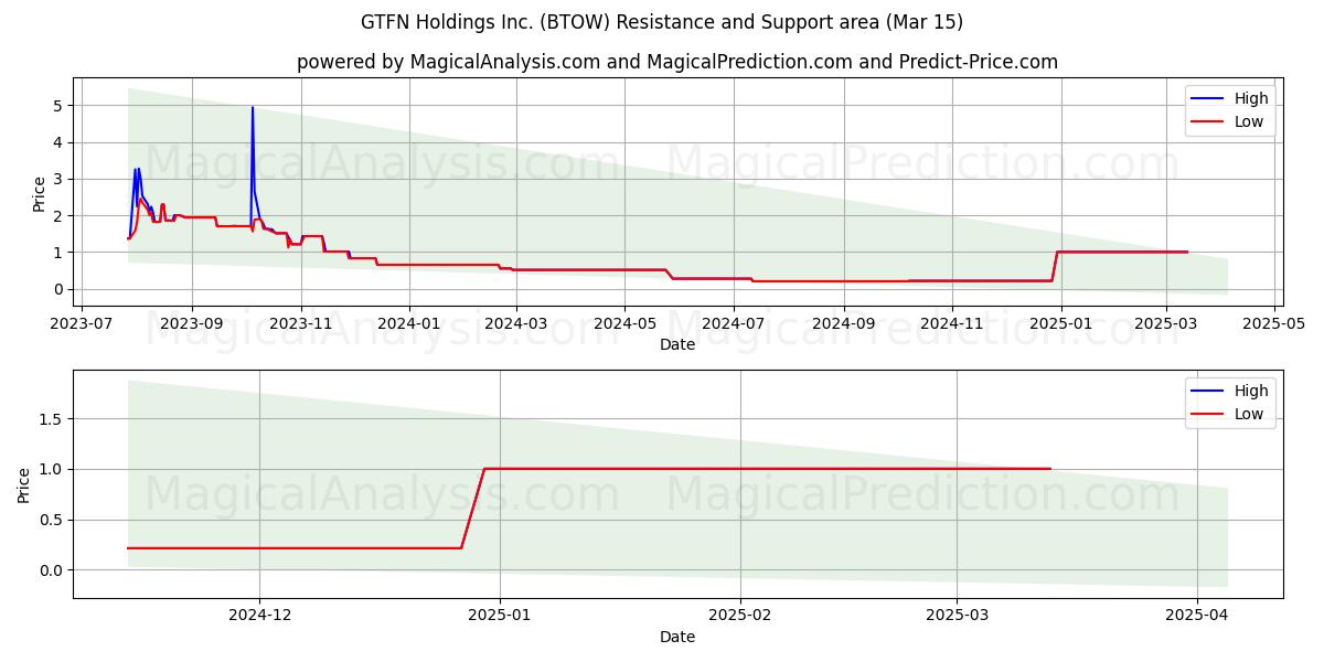  GTFN Holdings Inc. (BTOW) Support and Resistance area (15 Mar) 