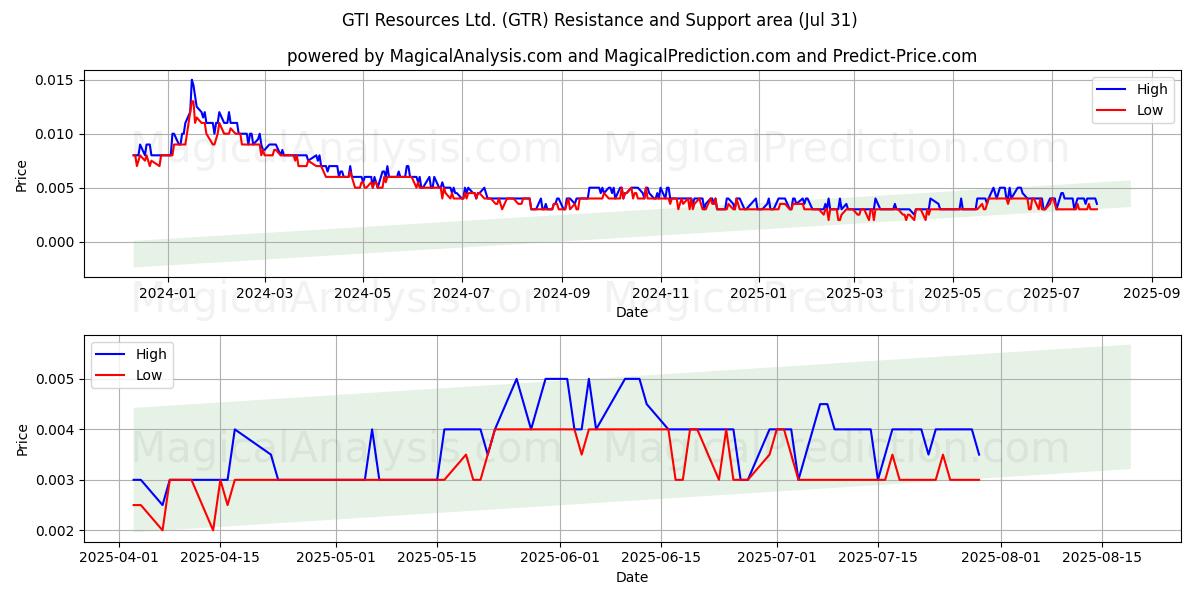  GTI Resources Ltd. (GTR) Support and Resistance area (30 Jul) 