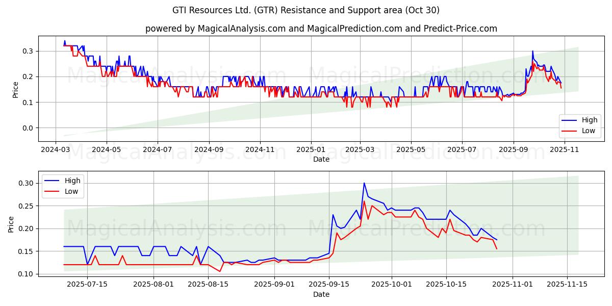  GTI Resources Ltd. (GTR) Support and Resistance area (29 Oct) 