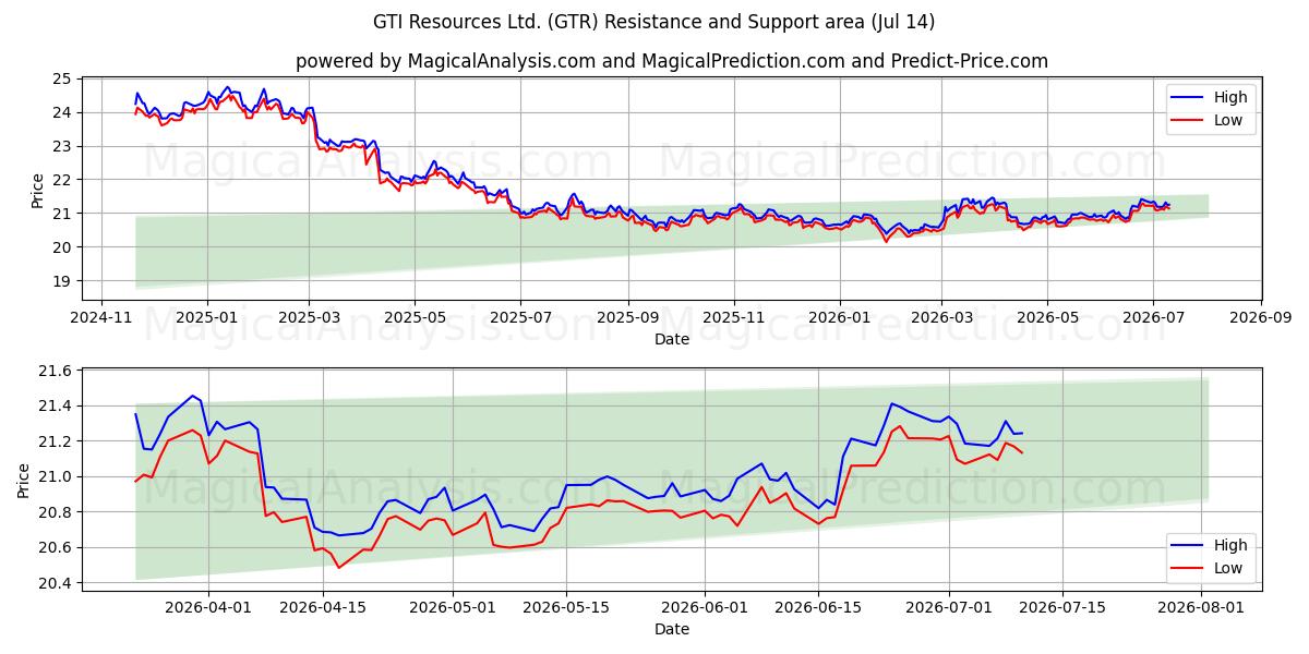  GTI Resources Ltd. (GTR) Support and Resistance area (13 Jul) 