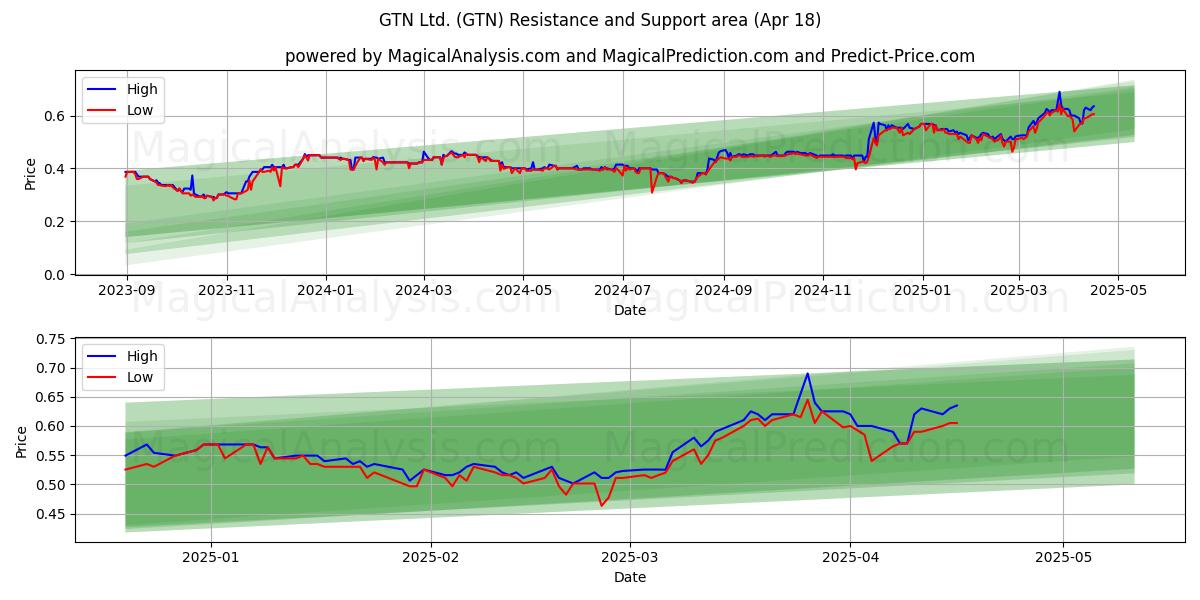  GTN Ltd. (GTN) Support and Resistance area (18 Apr) 