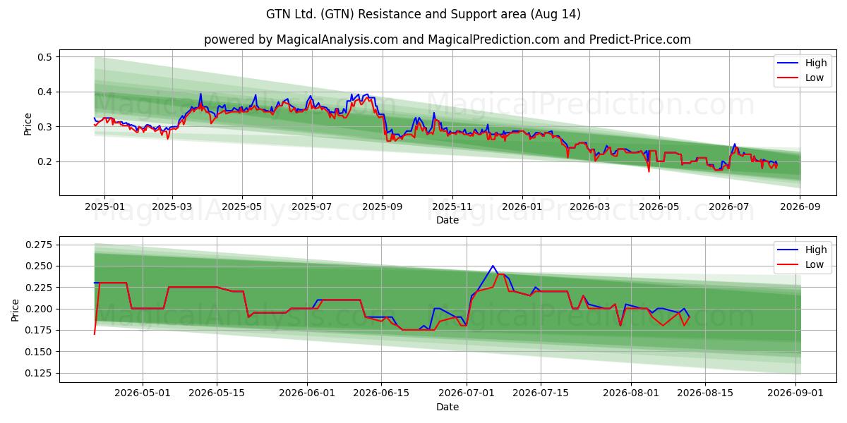  GTN Ltd. (GTN) Support and Resistance area (13 Aug) 