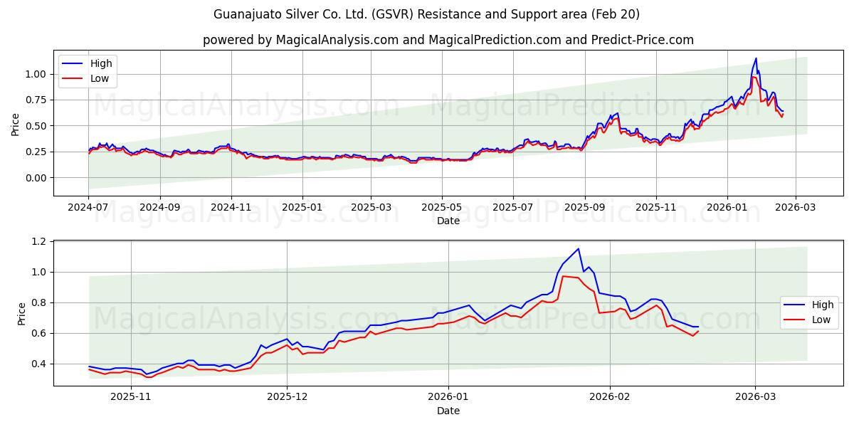  Guanajuato Silver Co. Ltd. (GSVR) Support and Resistance area (19 Feb) 