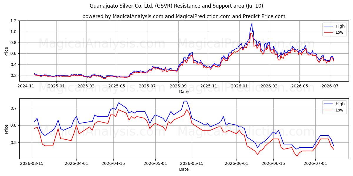  Guanajuato Silver Co. Ltd. (GSVR) Support and Resistance area (09 Jul) 