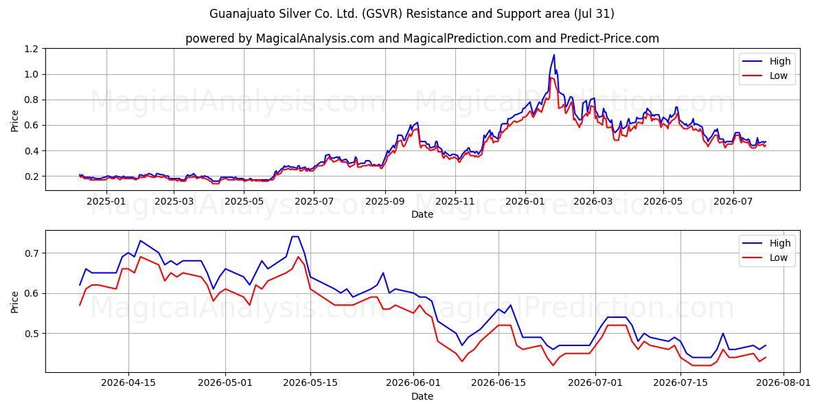  Guanajuato Silver Co. Ltd. (GSVR) Support and Resistance area (30 Jul) 