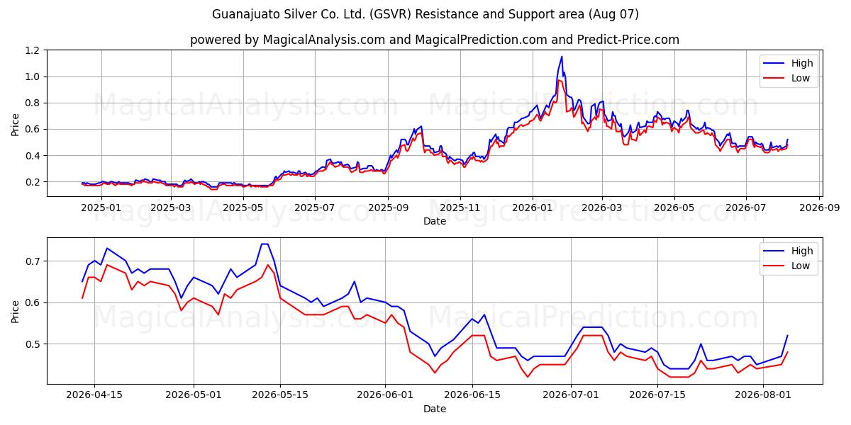  Guanajuato Silver Co. Ltd. (GSVR) Support and Resistance area (06 Aug) 
