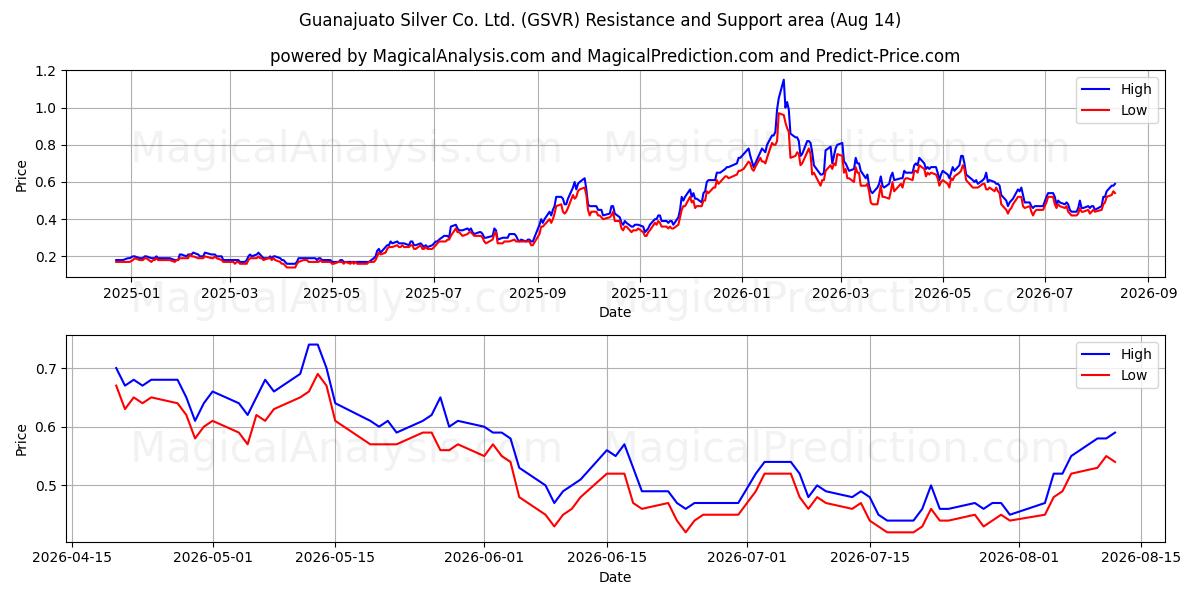 Guanajuato Silver Co. Ltd. (GSVR) Support and Resistance area (13 Aug) 